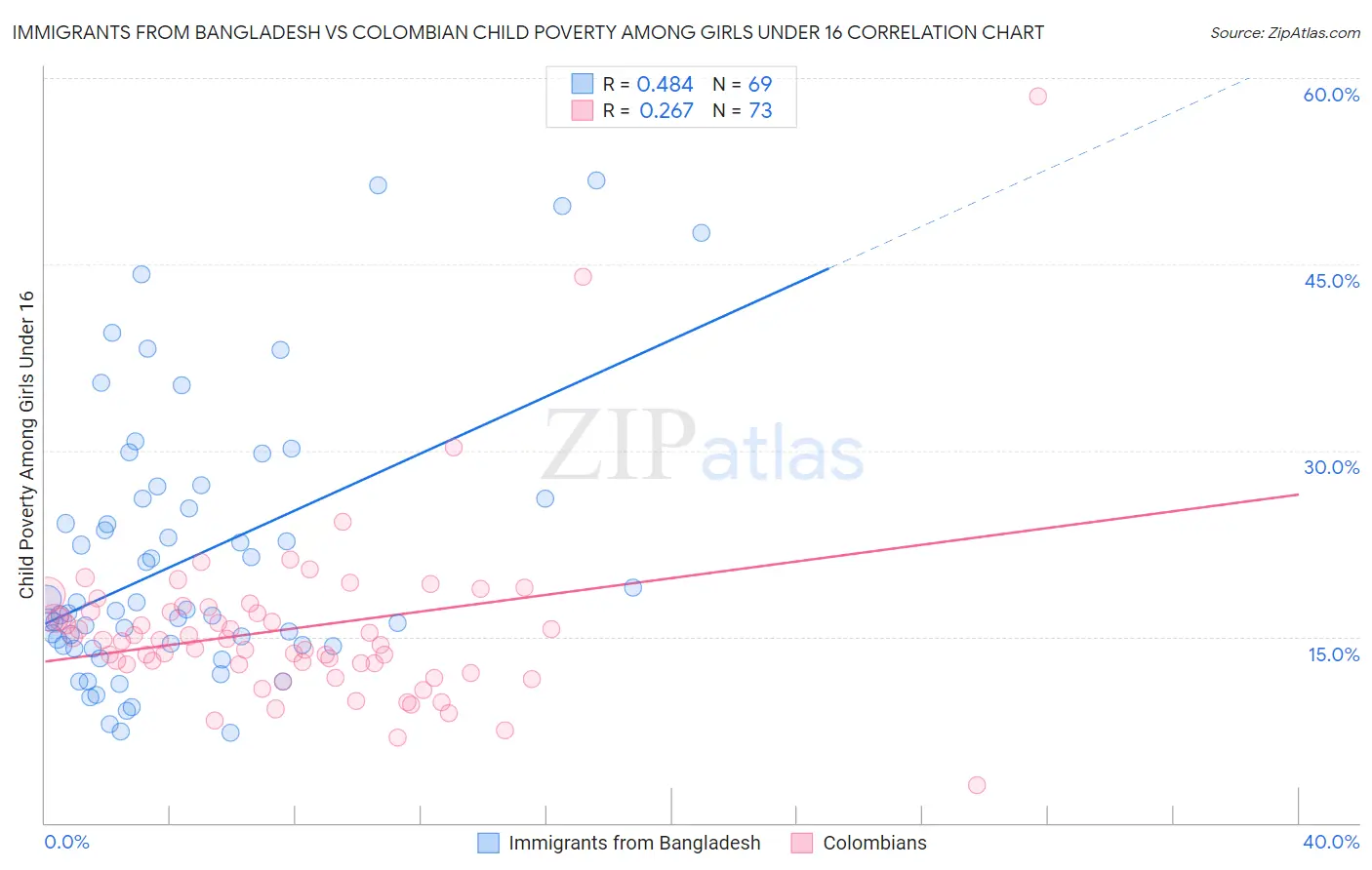 Immigrants from Bangladesh vs Colombian Child Poverty Among Girls Under 16
