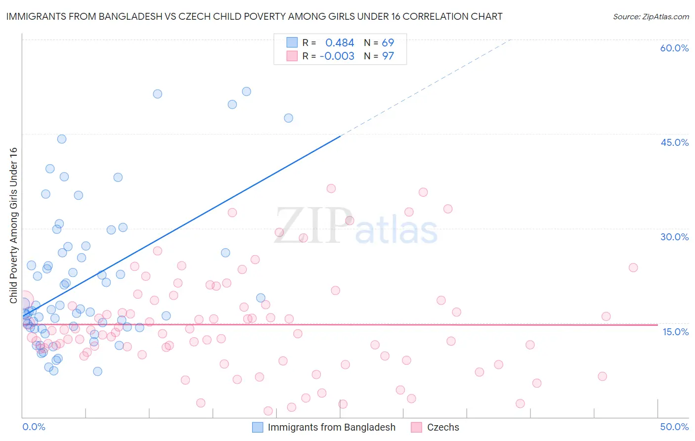 Immigrants from Bangladesh vs Czech Child Poverty Among Girls Under 16