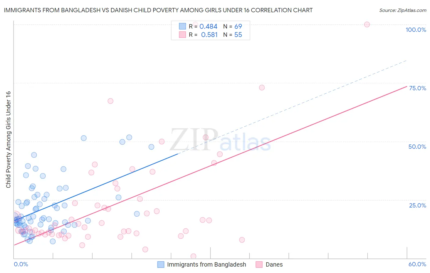 Immigrants from Bangladesh vs Danish Child Poverty Among Girls Under 16