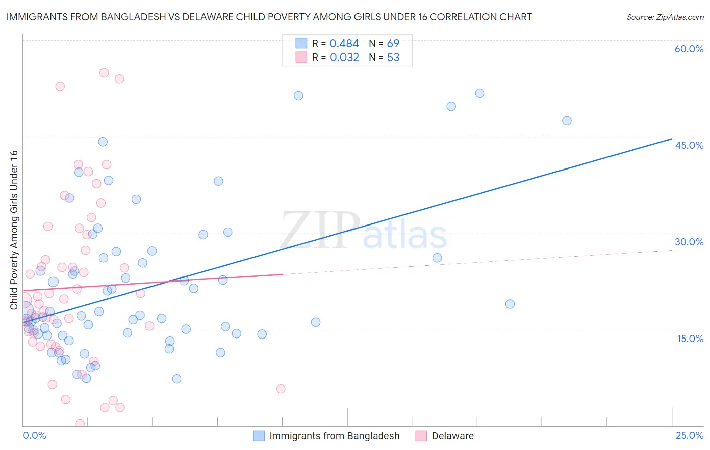 Immigrants from Bangladesh vs Delaware Child Poverty Among Girls Under 16