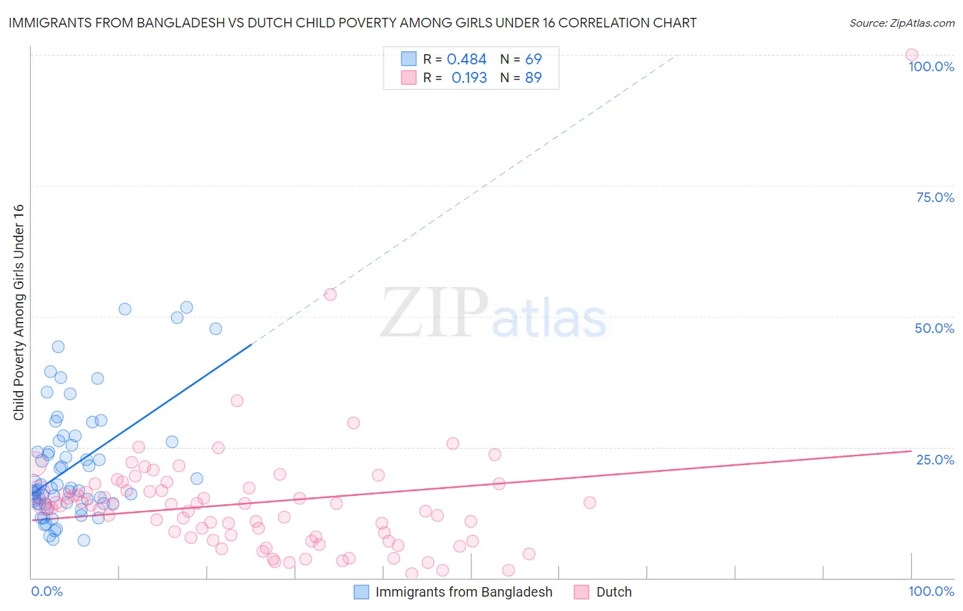Immigrants from Bangladesh vs Dutch Child Poverty Among Girls Under 16