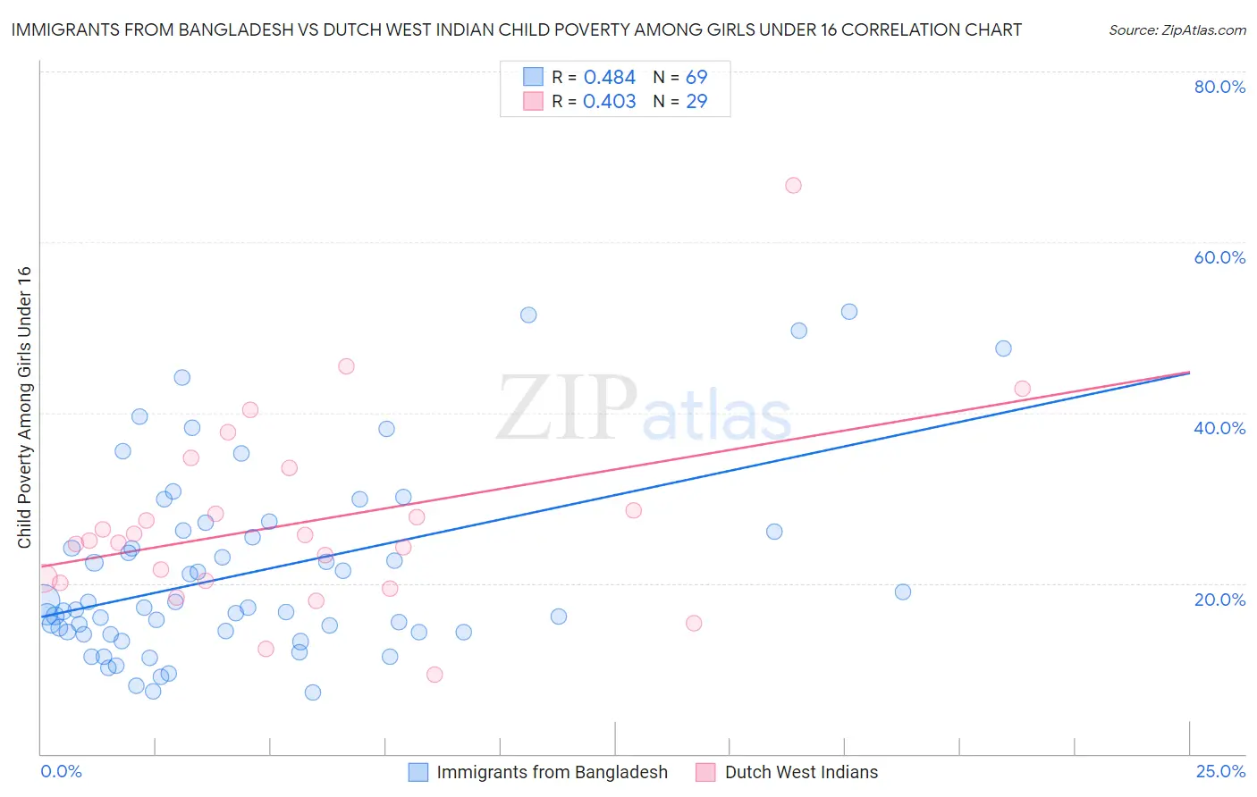 Immigrants from Bangladesh vs Dutch West Indian Child Poverty Among Girls Under 16
