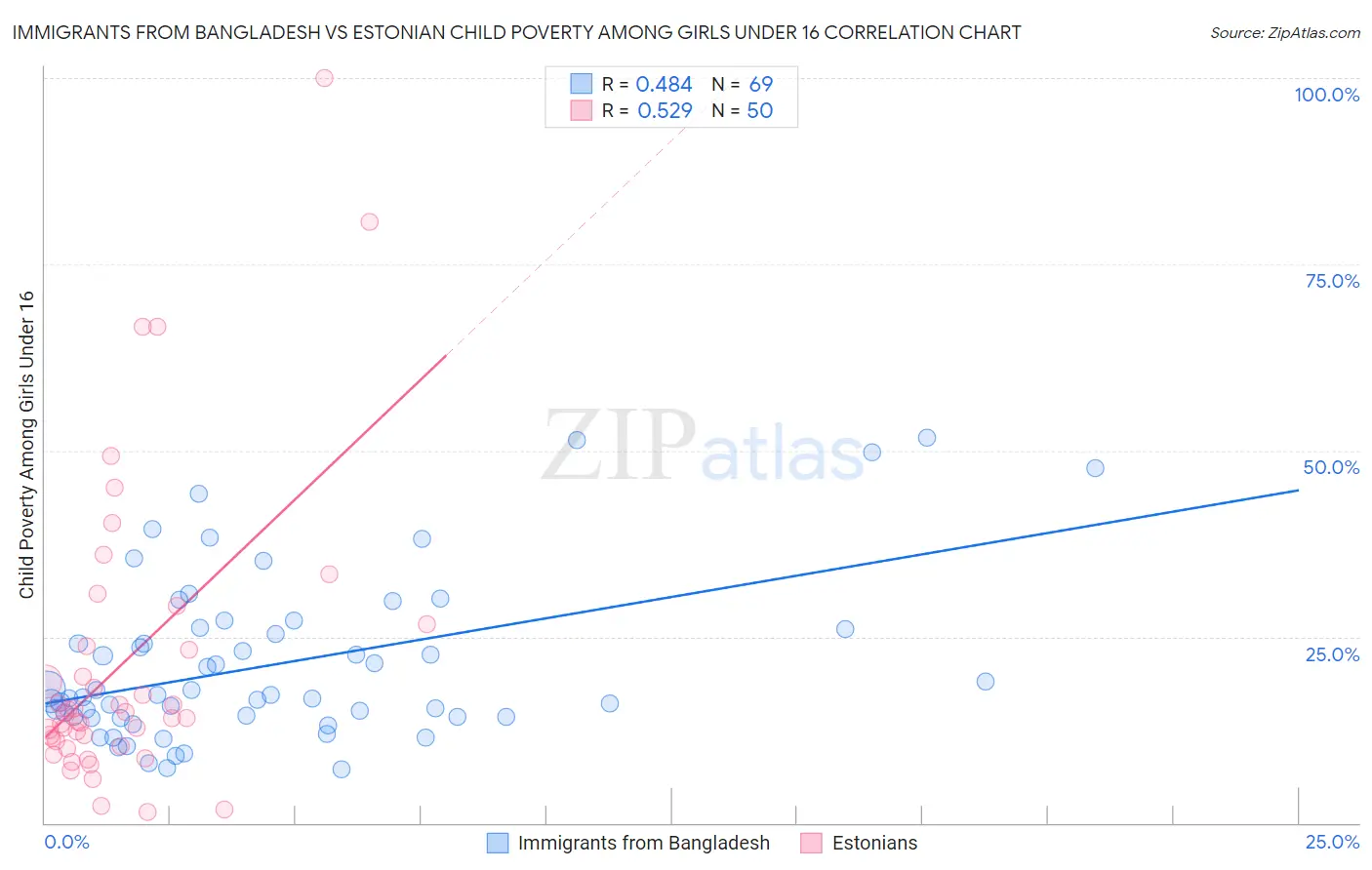Immigrants from Bangladesh vs Estonian Child Poverty Among Girls Under 16