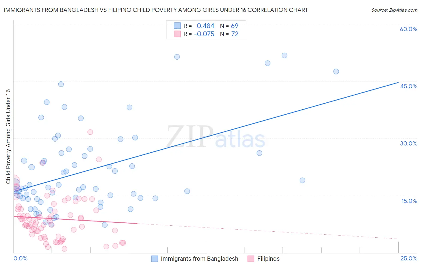 Immigrants from Bangladesh vs Filipino Child Poverty Among Girls Under 16