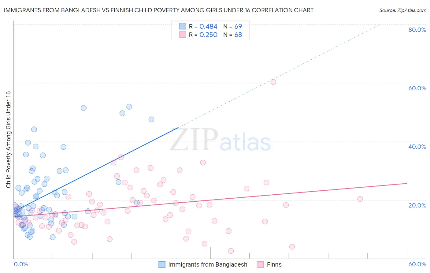 Immigrants from Bangladesh vs Finnish Child Poverty Among Girls Under 16