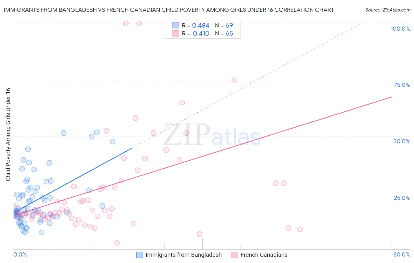 Immigrants from Bangladesh vs French Canadian Child Poverty Among Girls Under 16