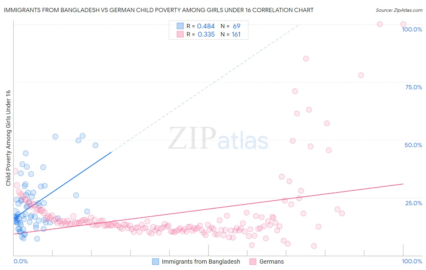 Immigrants from Bangladesh vs German Child Poverty Among Girls Under 16