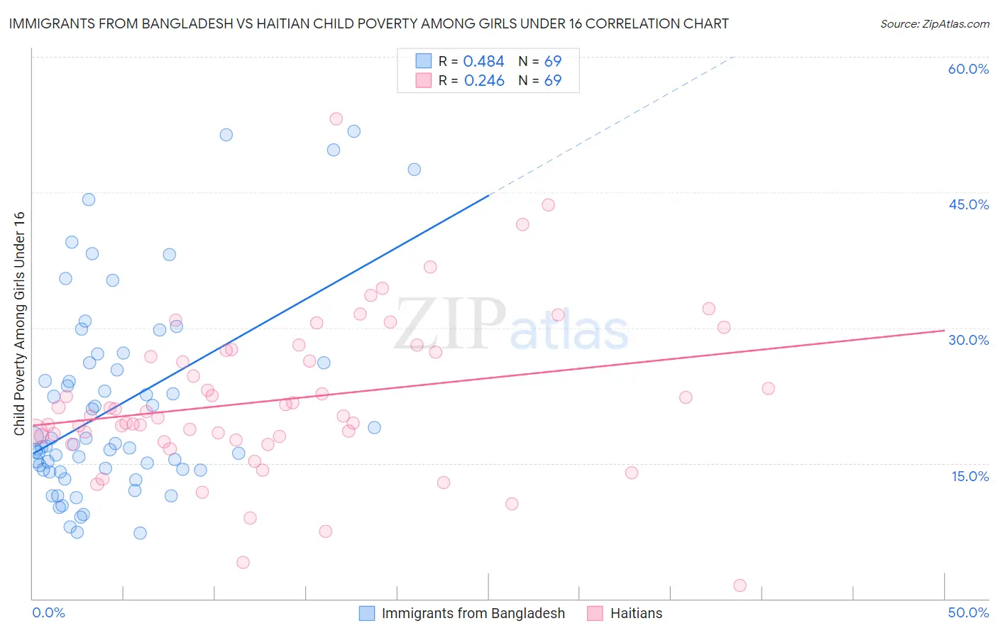 Immigrants from Bangladesh vs Haitian Child Poverty Among Girls Under 16