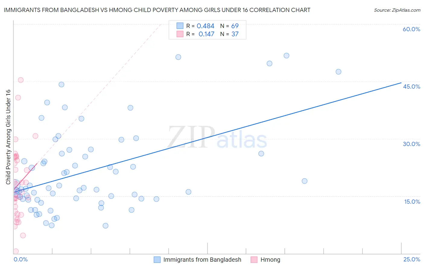 Immigrants from Bangladesh vs Hmong Child Poverty Among Girls Under 16