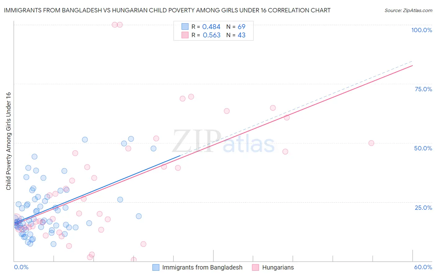 Immigrants from Bangladesh vs Hungarian Child Poverty Among Girls Under 16