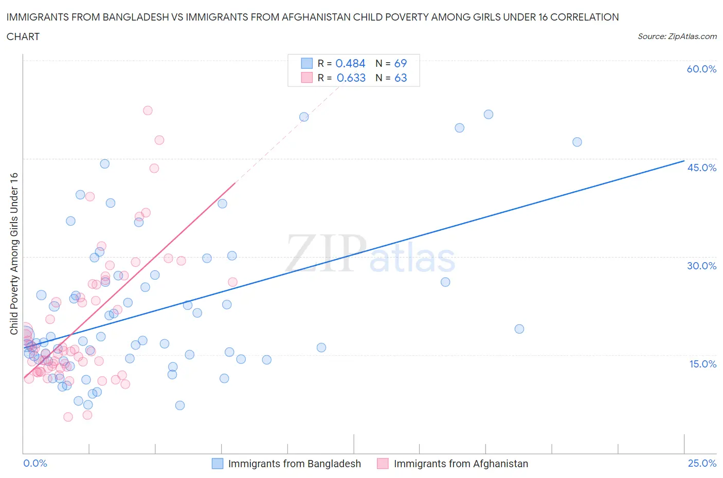 Immigrants from Bangladesh vs Immigrants from Afghanistan Child Poverty Among Girls Under 16