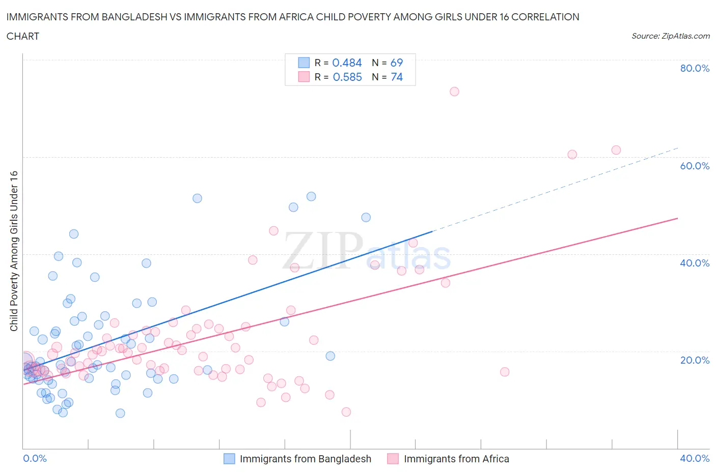 Immigrants from Bangladesh vs Immigrants from Africa Child Poverty Among Girls Under 16