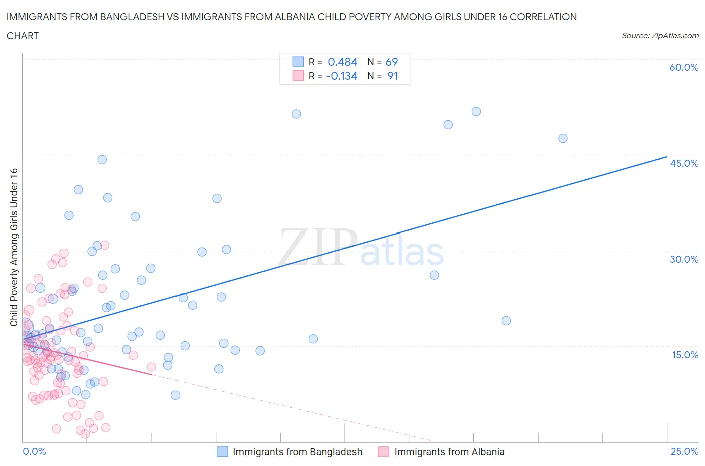 Immigrants from Bangladesh vs Immigrants from Albania Child Poverty Among Girls Under 16