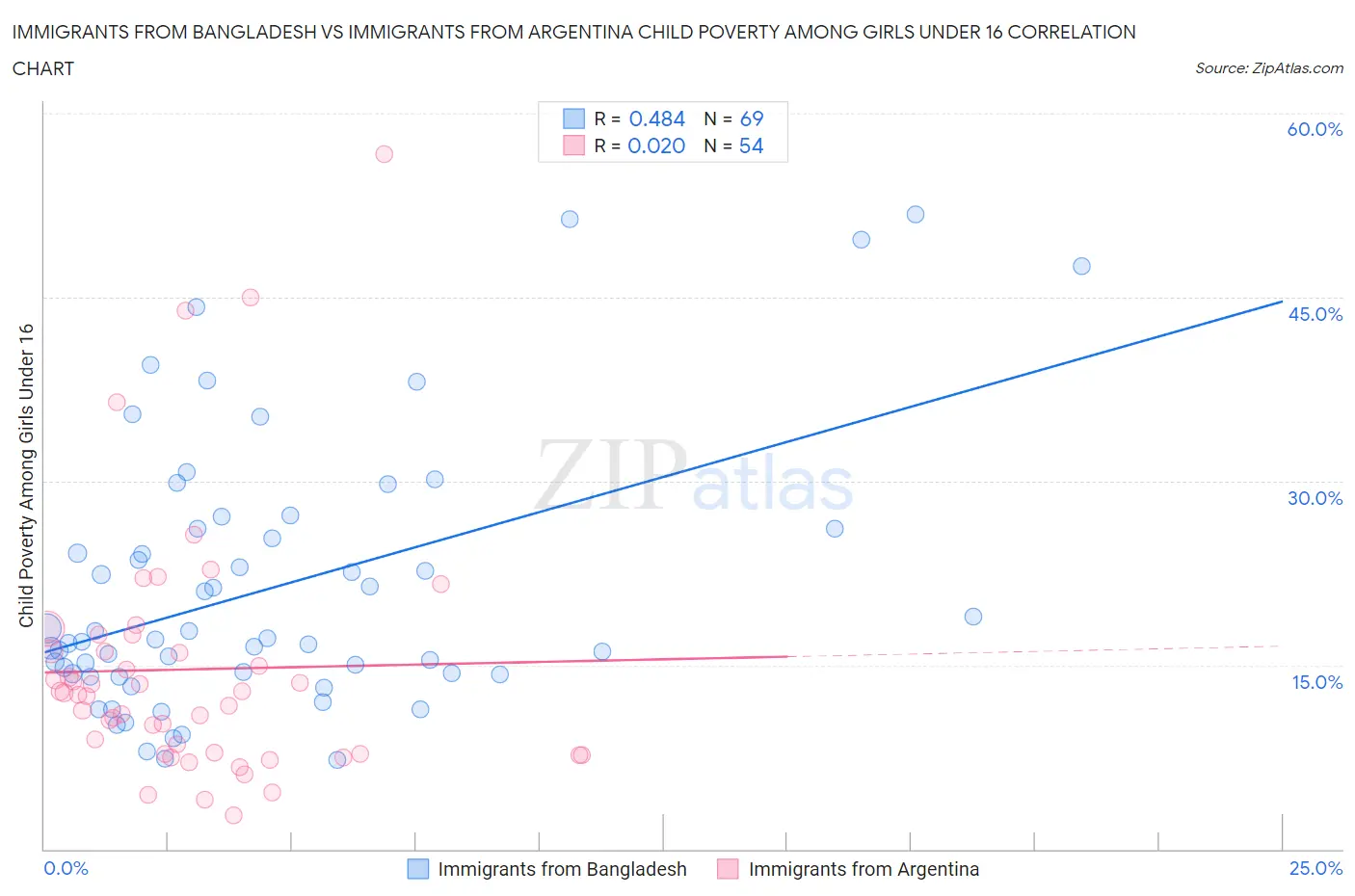 Immigrants from Bangladesh vs Immigrants from Argentina Child Poverty Among Girls Under 16
