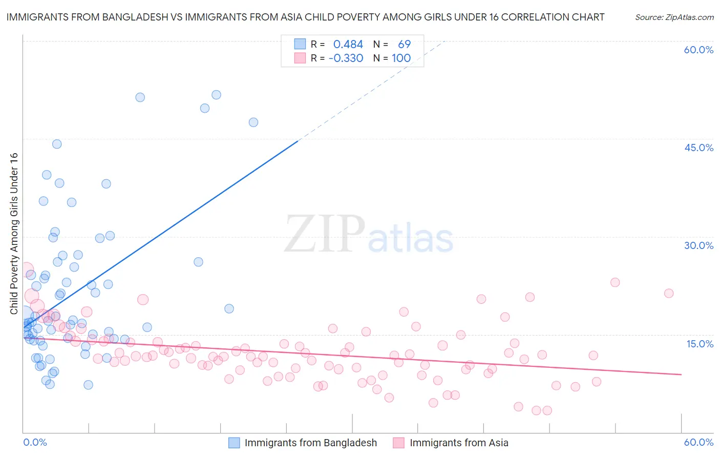 Immigrants from Bangladesh vs Immigrants from Asia Child Poverty Among Girls Under 16