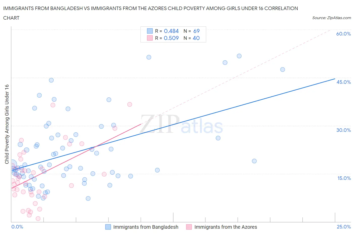 Immigrants from Bangladesh vs Immigrants from the Azores Child Poverty Among Girls Under 16