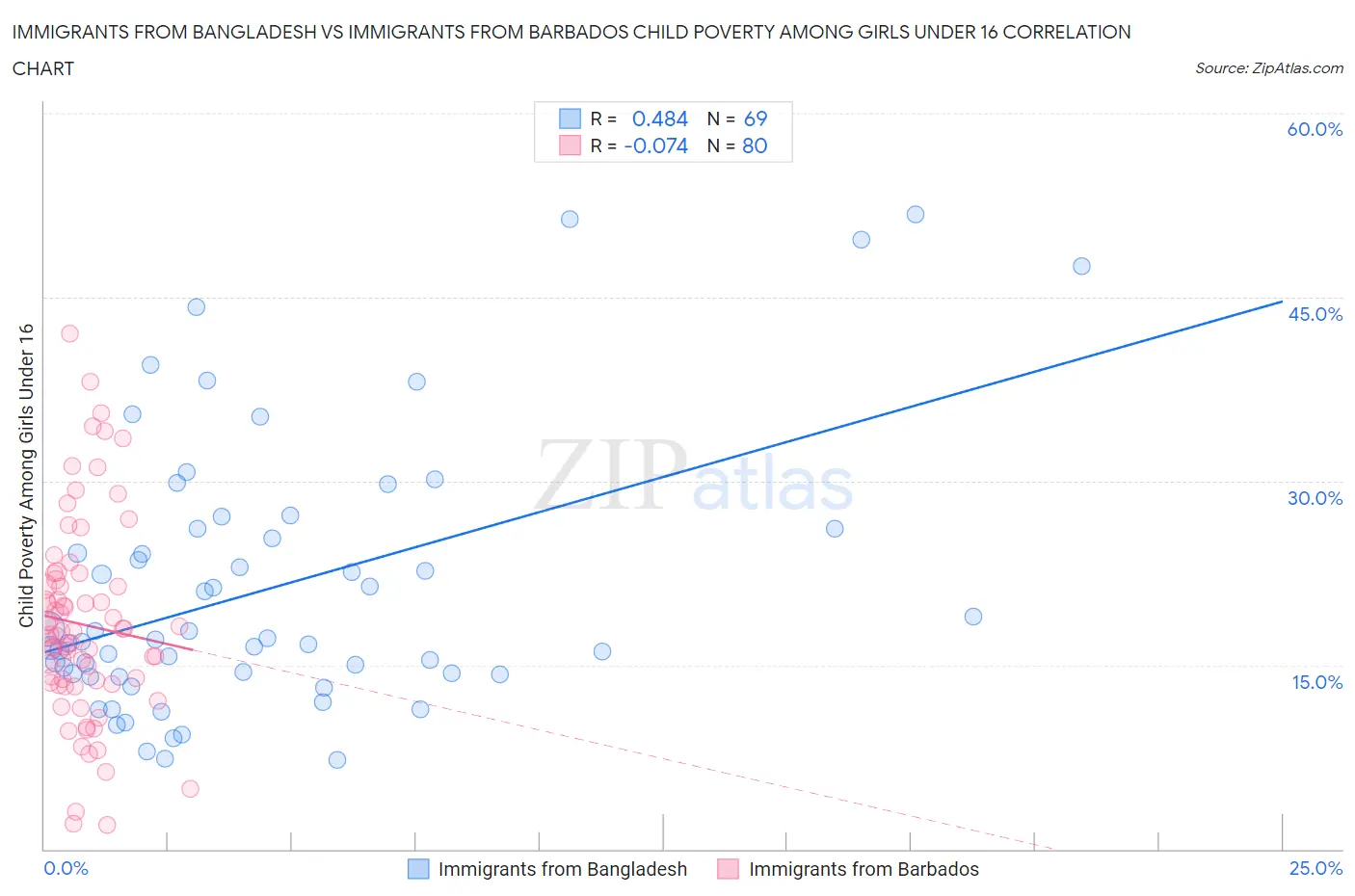 Immigrants from Bangladesh vs Immigrants from Barbados Child Poverty Among Girls Under 16