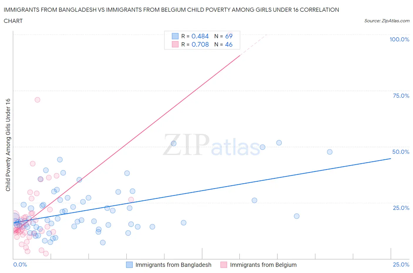 Immigrants from Bangladesh vs Immigrants from Belgium Child Poverty Among Girls Under 16