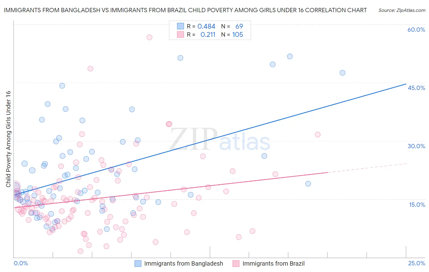 Immigrants from Bangladesh vs Immigrants from Brazil Child Poverty Among Girls Under 16