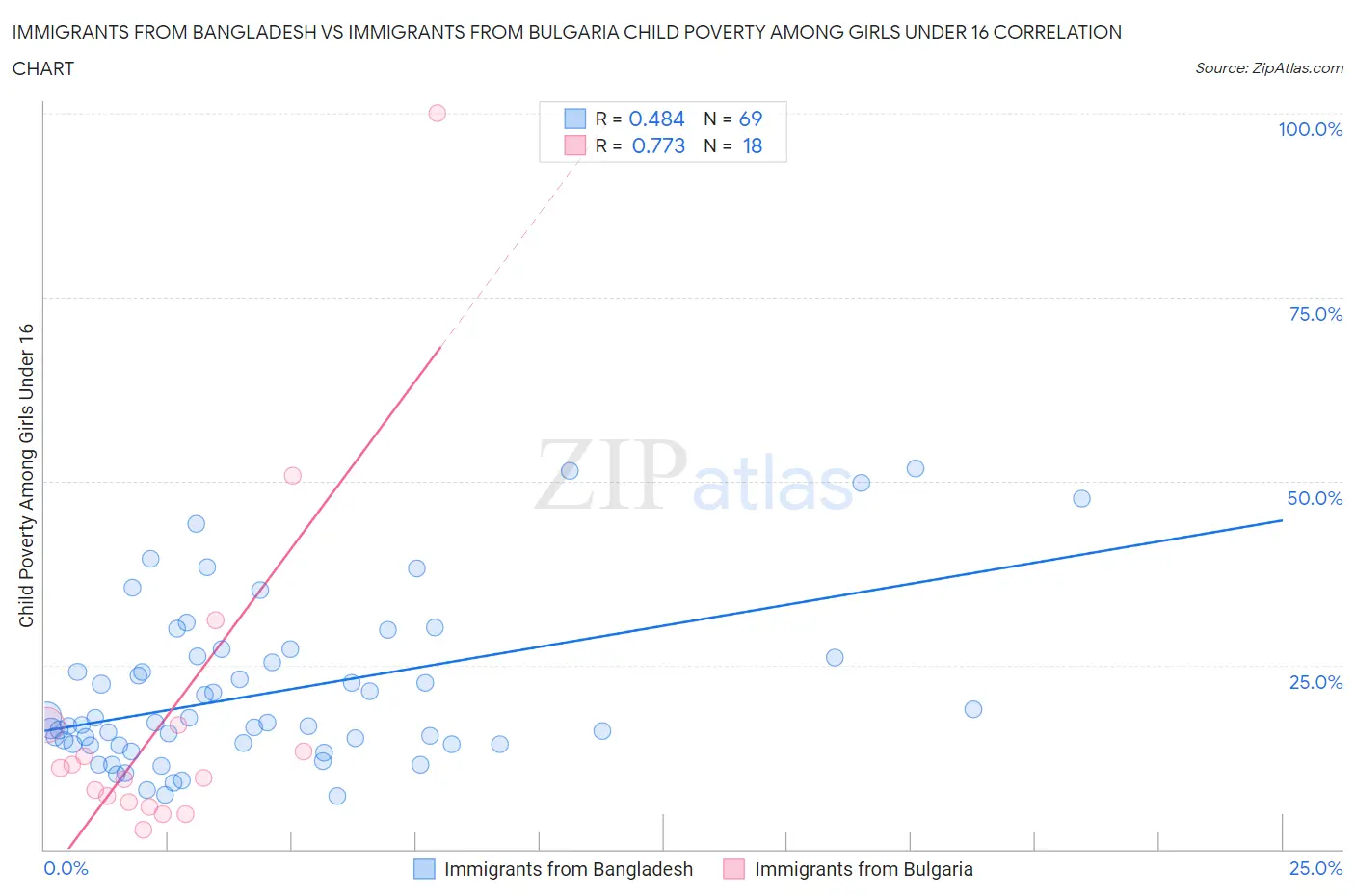 Immigrants from Bangladesh vs Immigrants from Bulgaria Child Poverty Among Girls Under 16