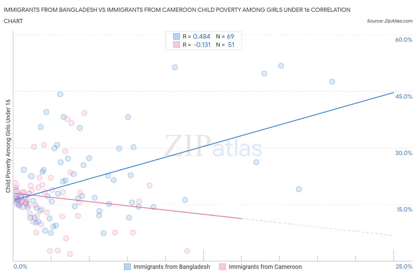 Immigrants from Bangladesh vs Immigrants from Cameroon Child Poverty Among Girls Under 16