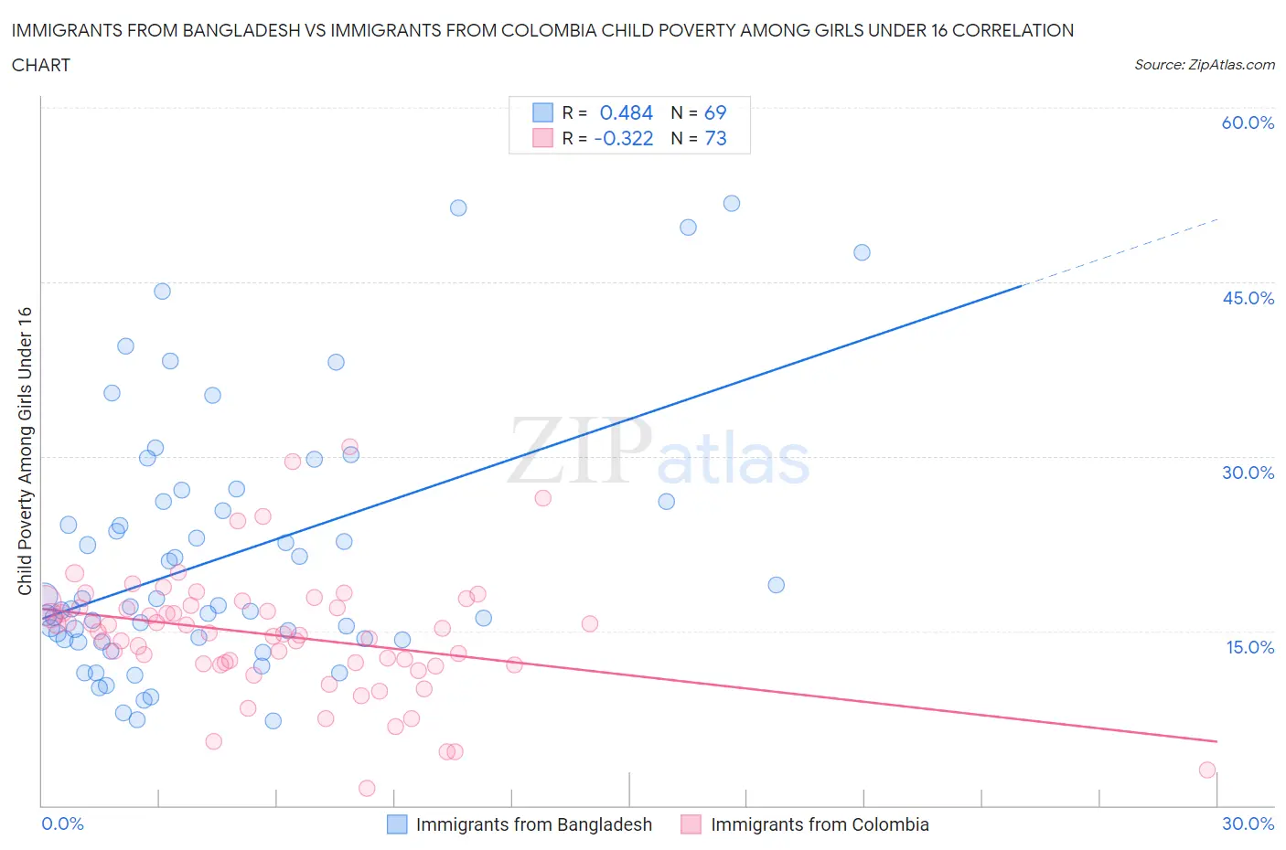 Immigrants from Bangladesh vs Immigrants from Colombia Child Poverty Among Girls Under 16