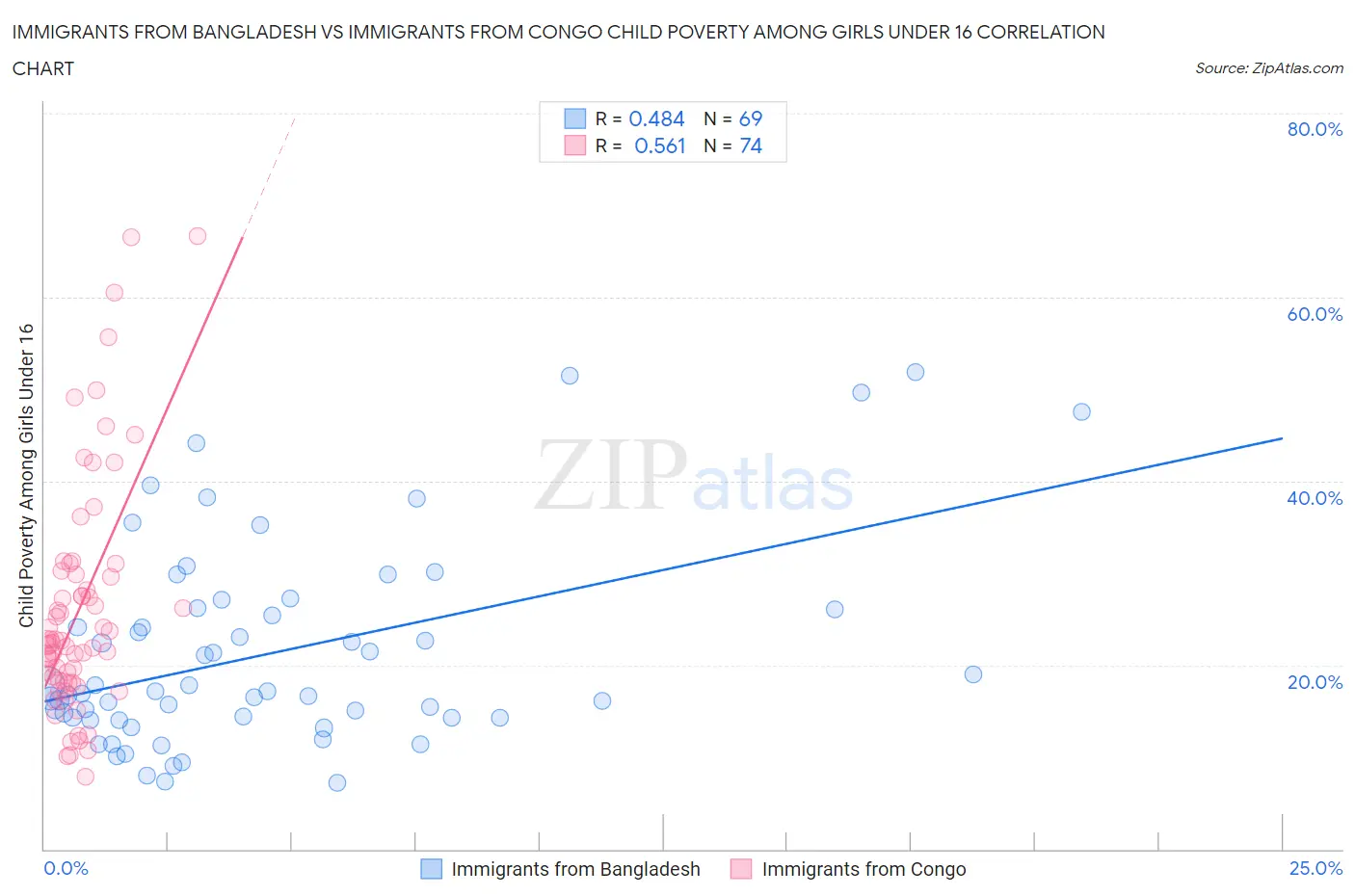 Immigrants from Bangladesh vs Immigrants from Congo Child Poverty Among Girls Under 16