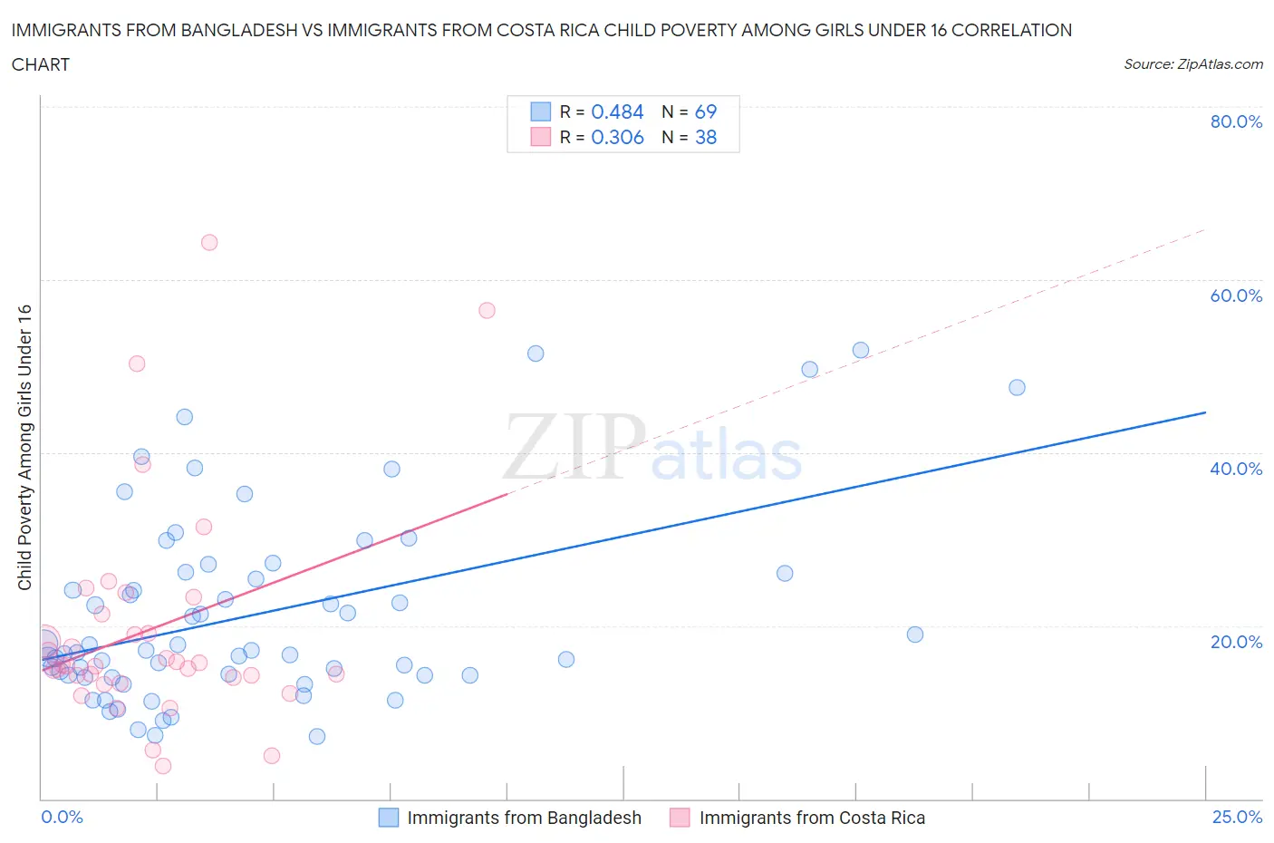 Immigrants from Bangladesh vs Immigrants from Costa Rica Child Poverty Among Girls Under 16