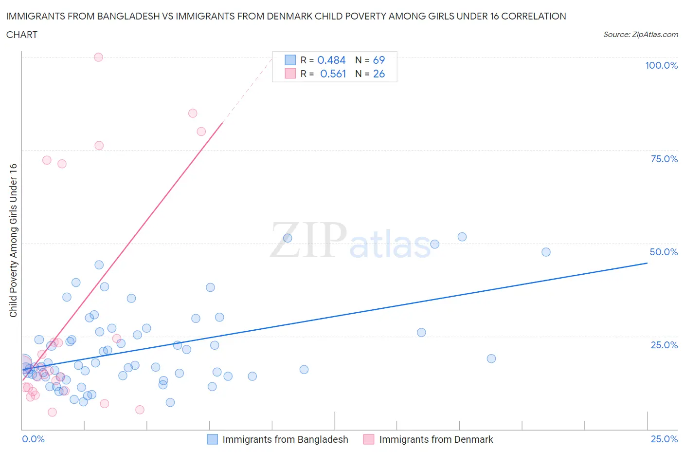 Immigrants from Bangladesh vs Immigrants from Denmark Child Poverty Among Girls Under 16