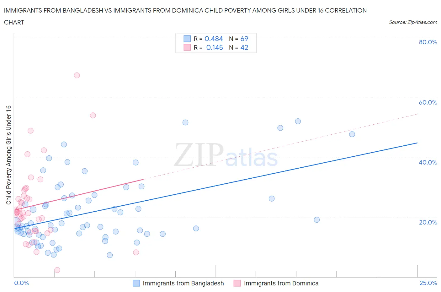 Immigrants from Bangladesh vs Immigrants from Dominica Child Poverty Among Girls Under 16