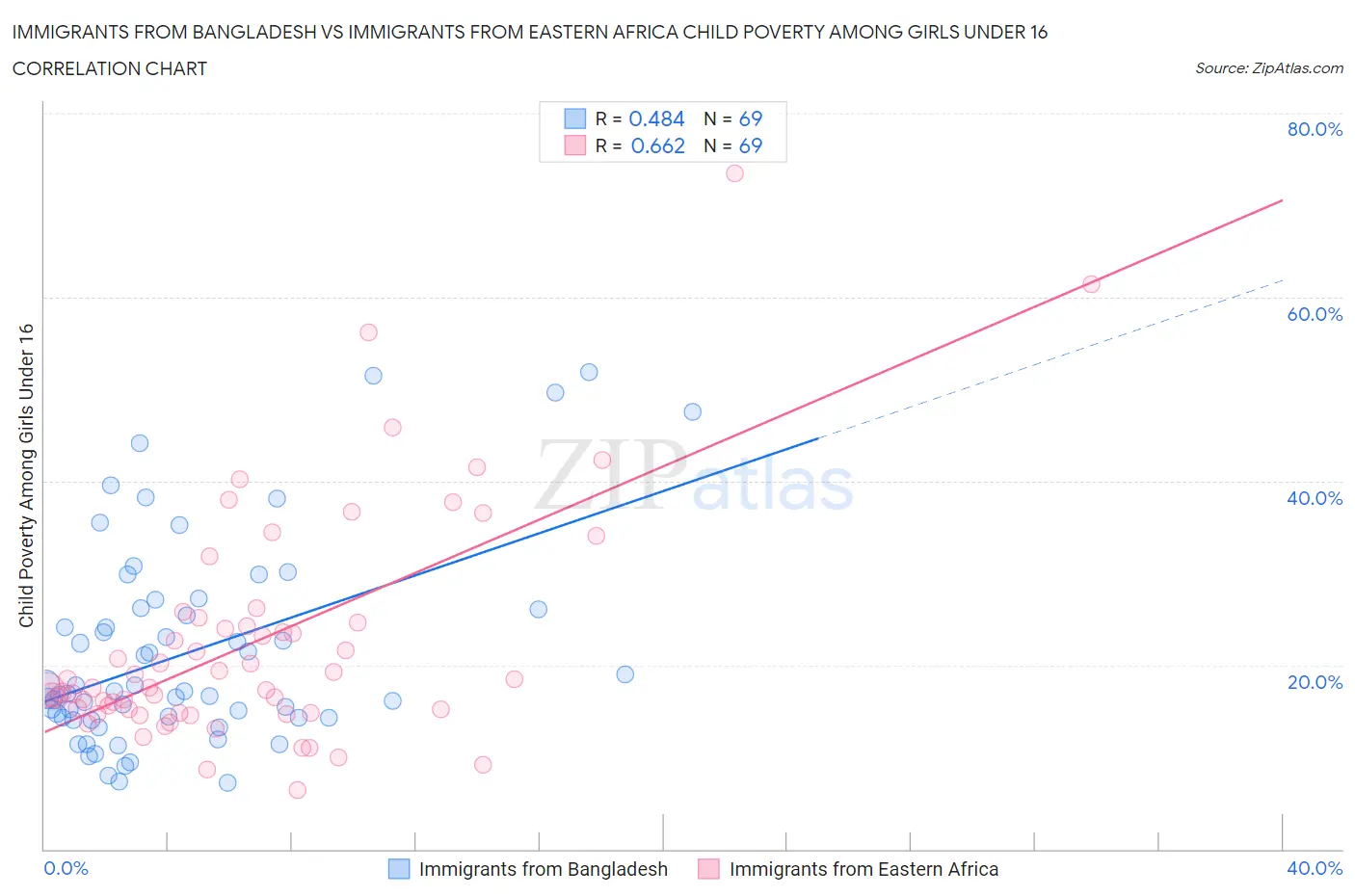 Immigrants from Bangladesh vs Immigrants from Eastern Africa Child Poverty Among Girls Under 16