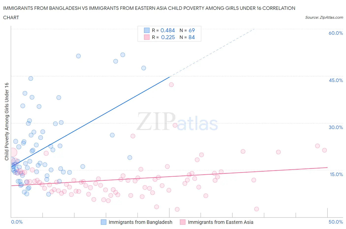 Immigrants from Bangladesh vs Immigrants from Eastern Asia Child Poverty Among Girls Under 16