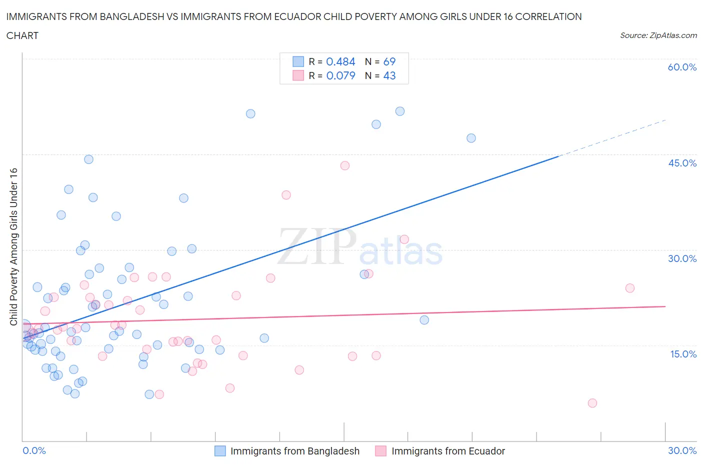 Immigrants from Bangladesh vs Immigrants from Ecuador Child Poverty Among Girls Under 16