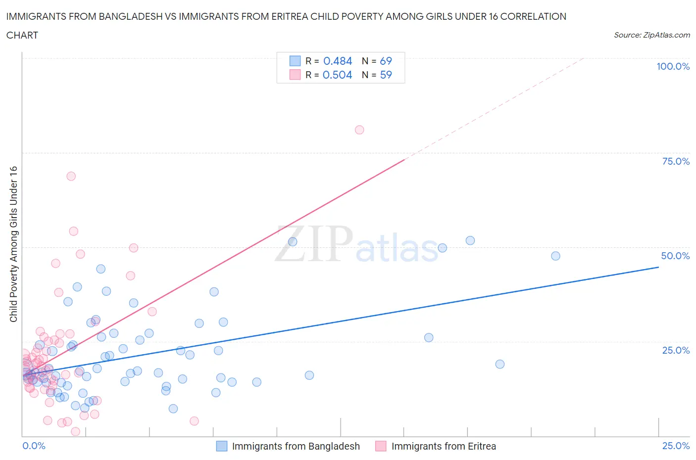 Immigrants from Bangladesh vs Immigrants from Eritrea Child Poverty Among Girls Under 16