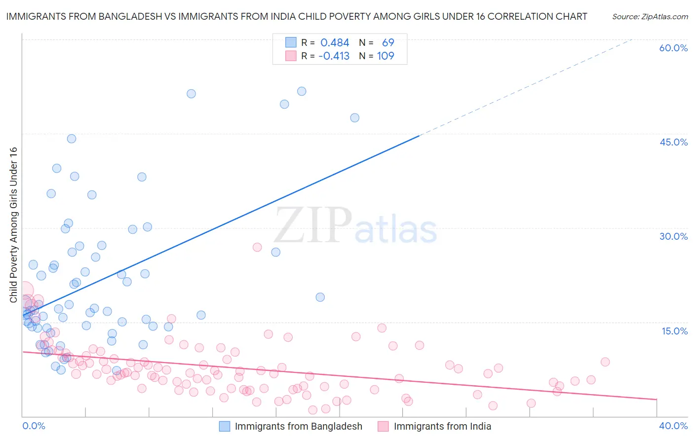 Immigrants from Bangladesh vs Immigrants from India Child Poverty Among Girls Under 16