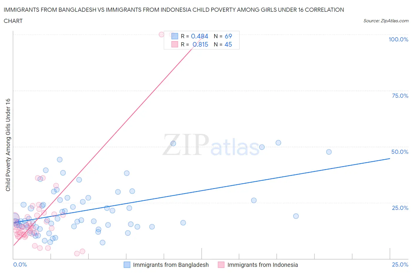 Immigrants from Bangladesh vs Immigrants from Indonesia Child Poverty Among Girls Under 16