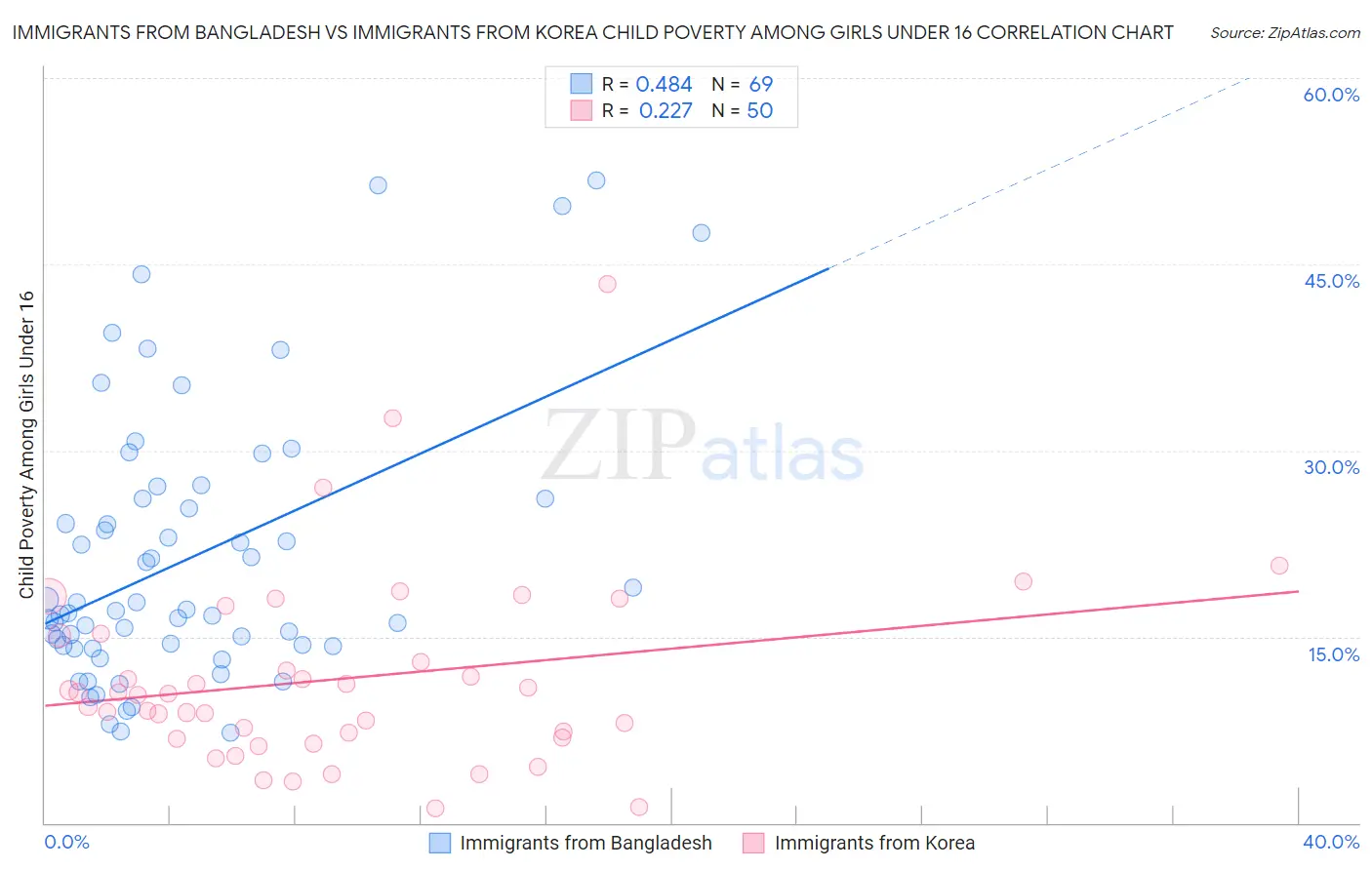Immigrants from Bangladesh vs Immigrants from Korea Child Poverty Among Girls Under 16