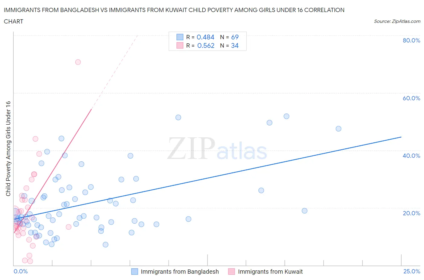 Immigrants from Bangladesh vs Immigrants from Kuwait Child Poverty Among Girls Under 16