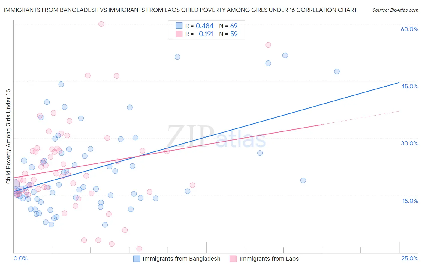 Immigrants from Bangladesh vs Immigrants from Laos Child Poverty Among Girls Under 16