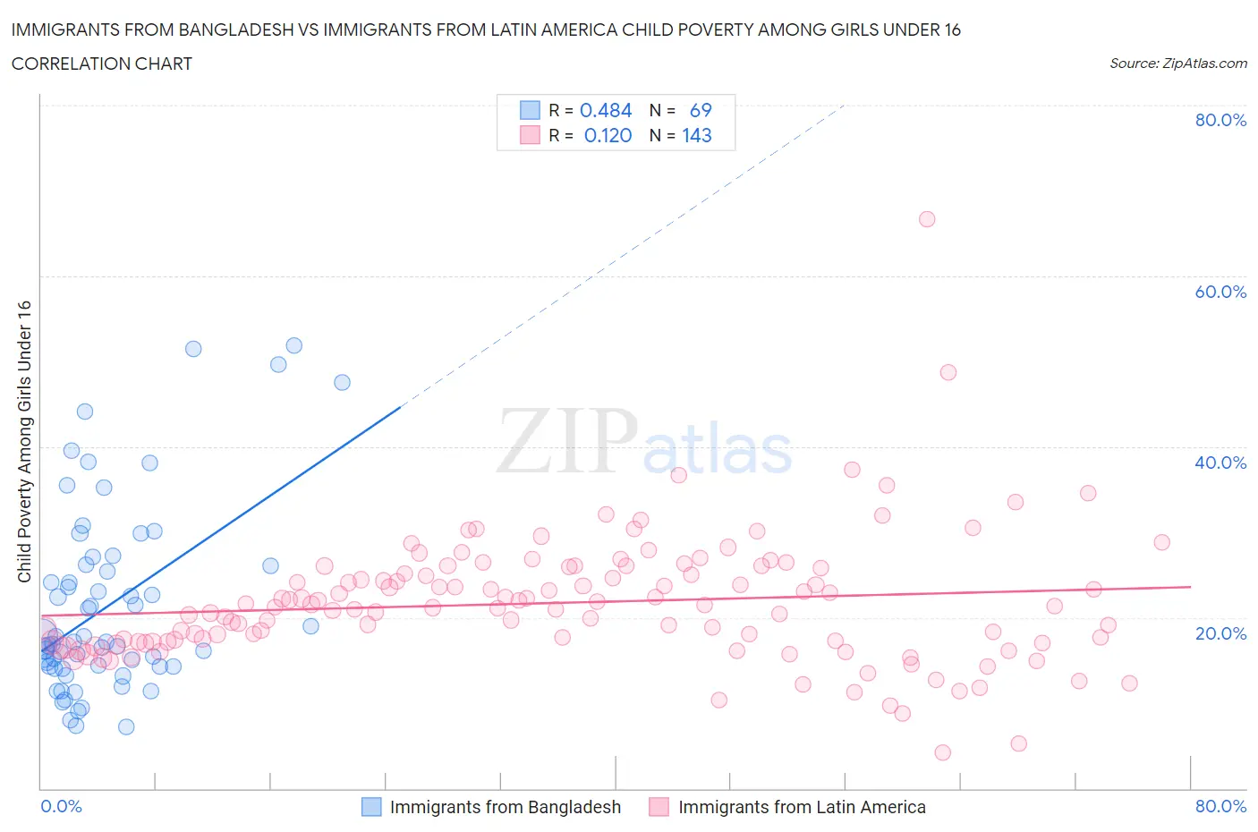 Immigrants from Bangladesh vs Immigrants from Latin America Child Poverty Among Girls Under 16