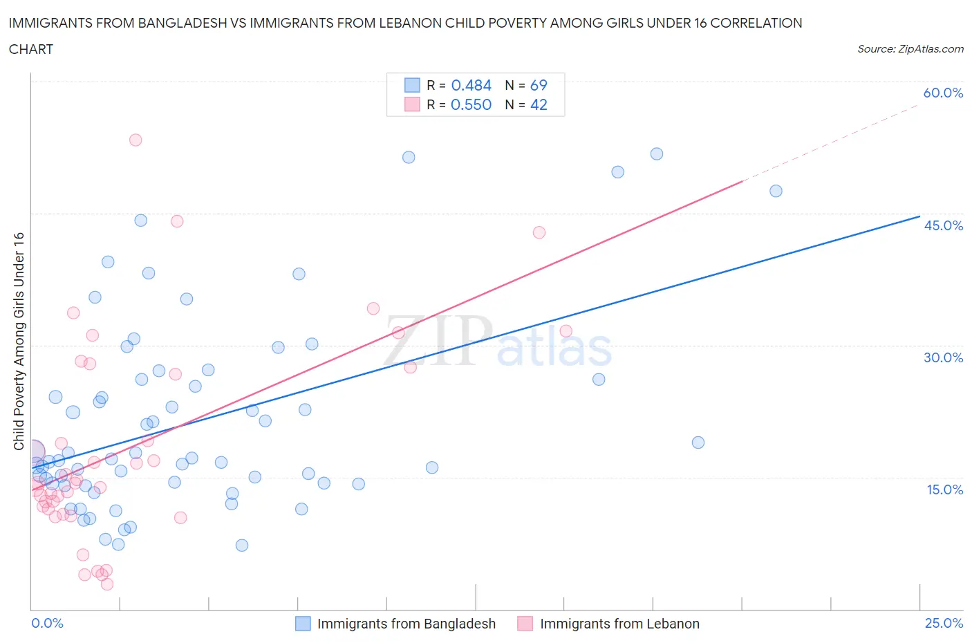 Immigrants from Bangladesh vs Immigrants from Lebanon Child Poverty Among Girls Under 16