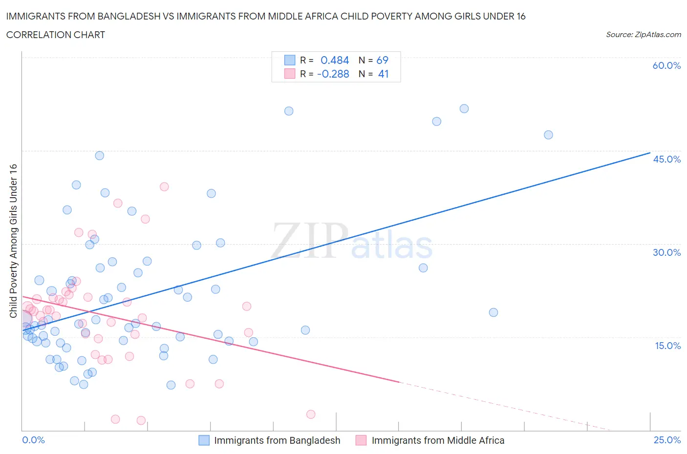 Immigrants from Bangladesh vs Immigrants from Middle Africa Child Poverty Among Girls Under 16