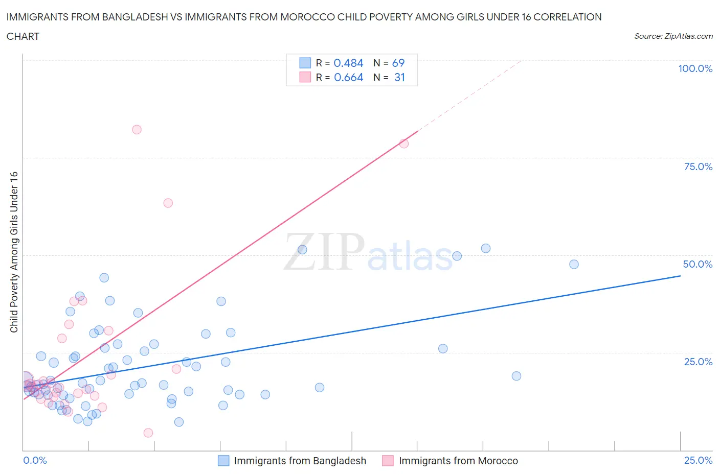 Immigrants from Bangladesh vs Immigrants from Morocco Child Poverty Among Girls Under 16