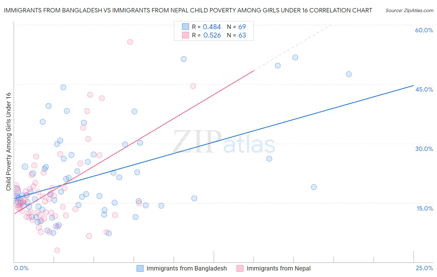 Immigrants from Bangladesh vs Immigrants from Nepal Child Poverty Among Girls Under 16
