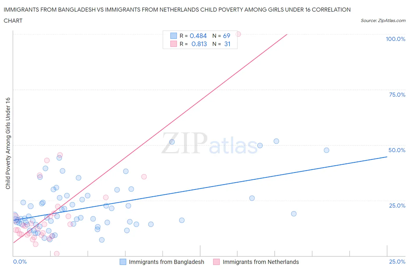 Immigrants from Bangladesh vs Immigrants from Netherlands Child Poverty Among Girls Under 16