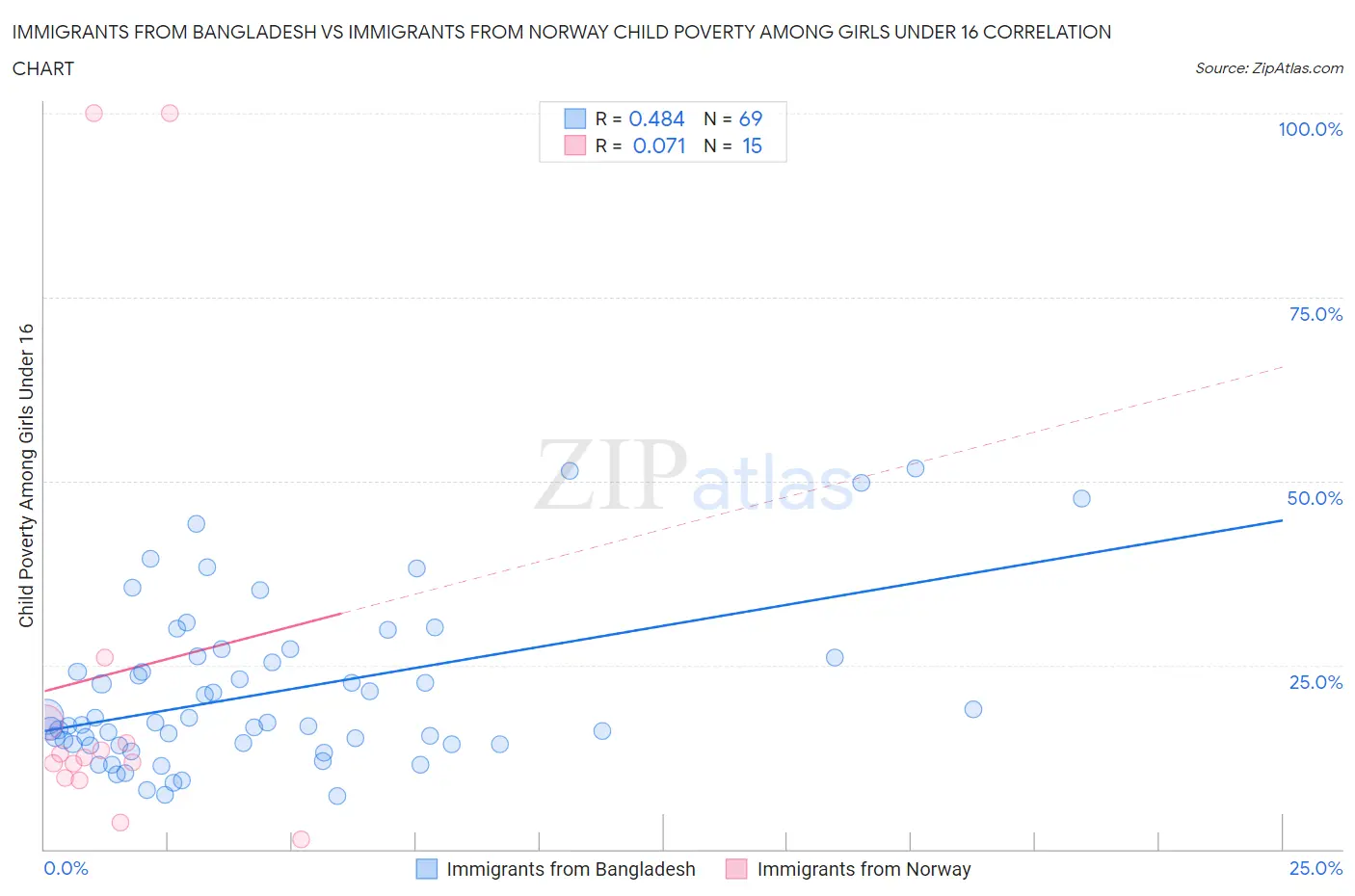 Immigrants from Bangladesh vs Immigrants from Norway Child Poverty Among Girls Under 16