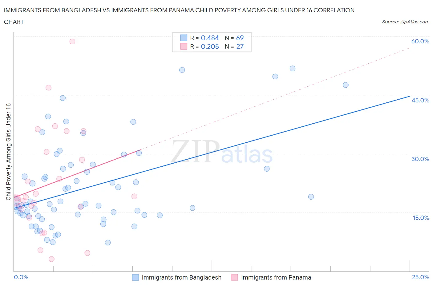 Immigrants from Bangladesh vs Immigrants from Panama Child Poverty Among Girls Under 16