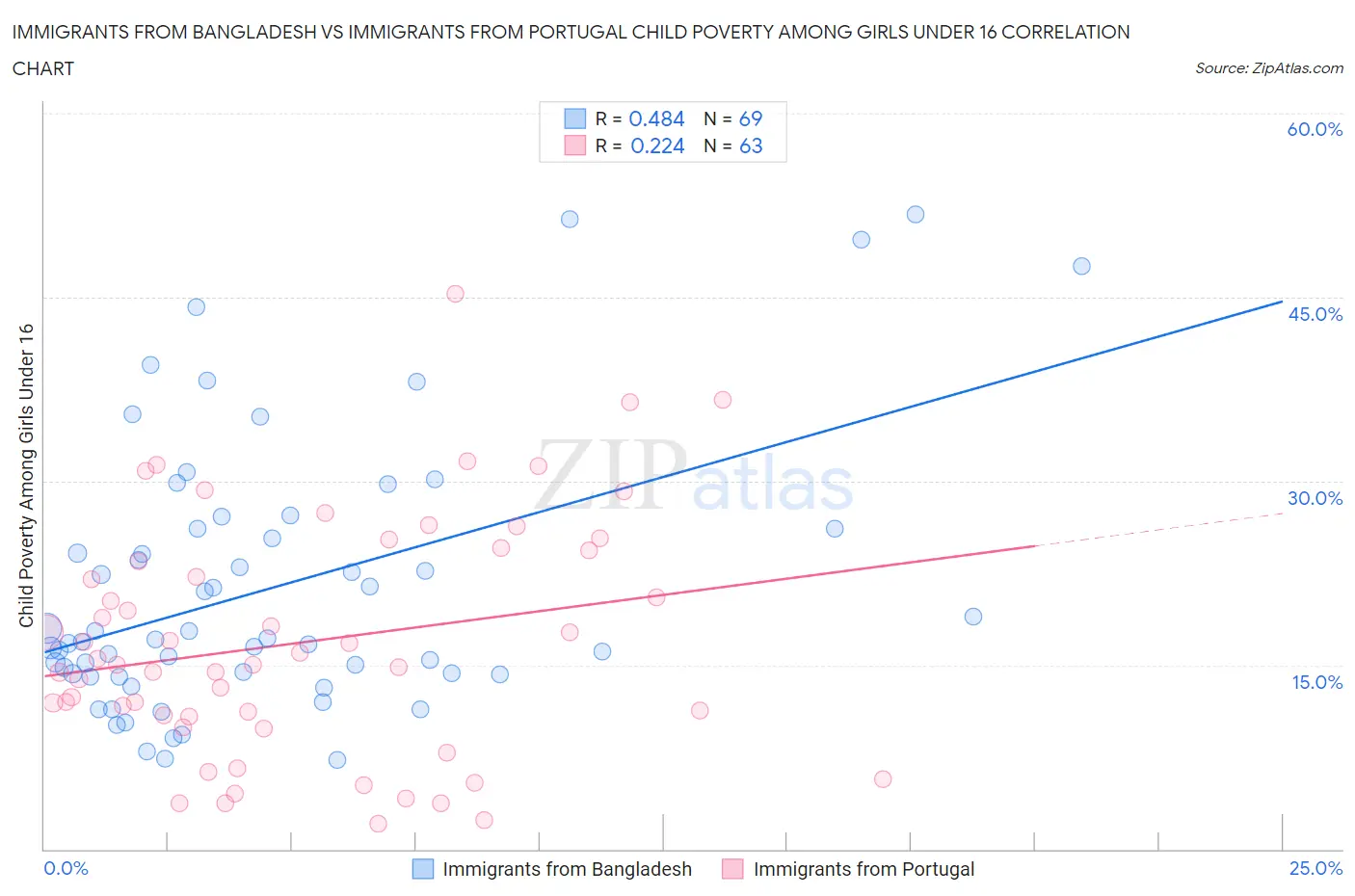 Immigrants from Bangladesh vs Immigrants from Portugal Child Poverty Among Girls Under 16
