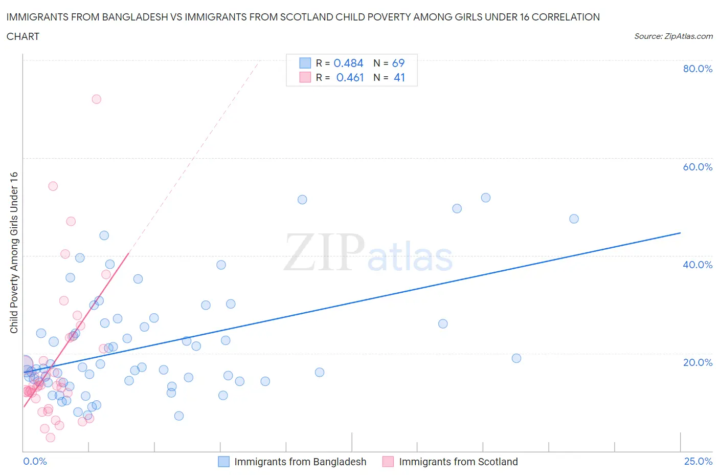 Immigrants from Bangladesh vs Immigrants from Scotland Child Poverty Among Girls Under 16