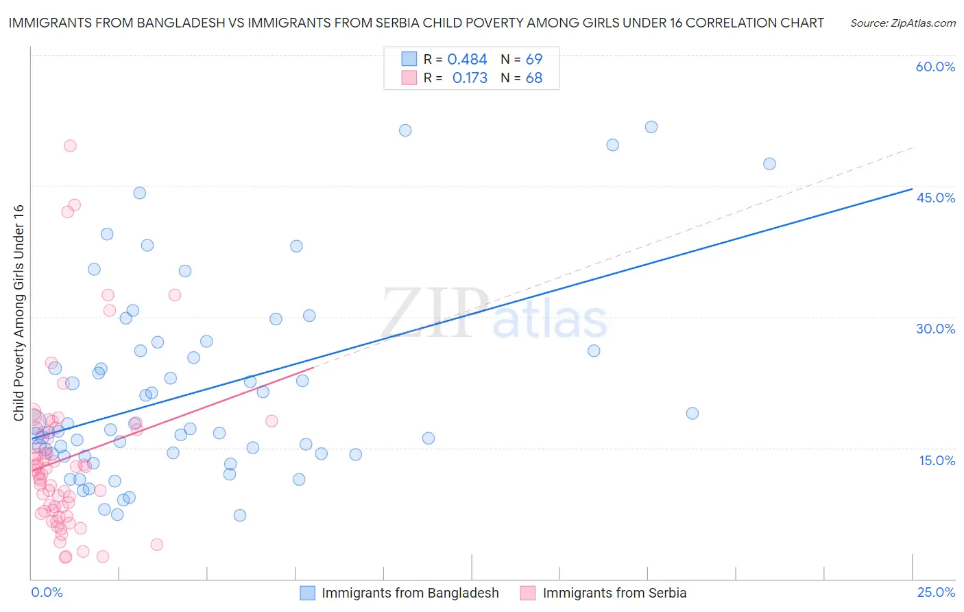 Immigrants from Bangladesh vs Immigrants from Serbia Child Poverty Among Girls Under 16